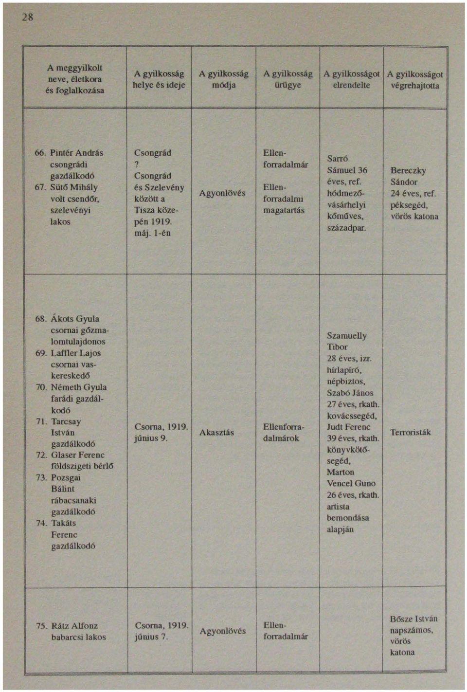 máj. l-én Sarró Sámuel 36 éves, ref. hódmez6- vásárhelyi kőműves, századpar. Bereczk')' Sándor 24 éves, ref. péksegéd, vörös katona 68. Ákots Gyula csornai g6zmalom tulajdonos 69.