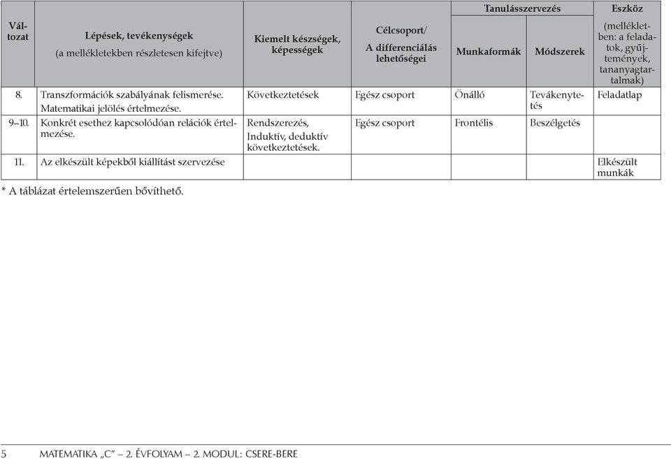 Kiemelt készségek, képességek Célcsoport/ A differenciálás lehetőségei Munkaformák Módszerek Következtetések Egész csoport Önálló Tevákenytetés Rendszerezés,