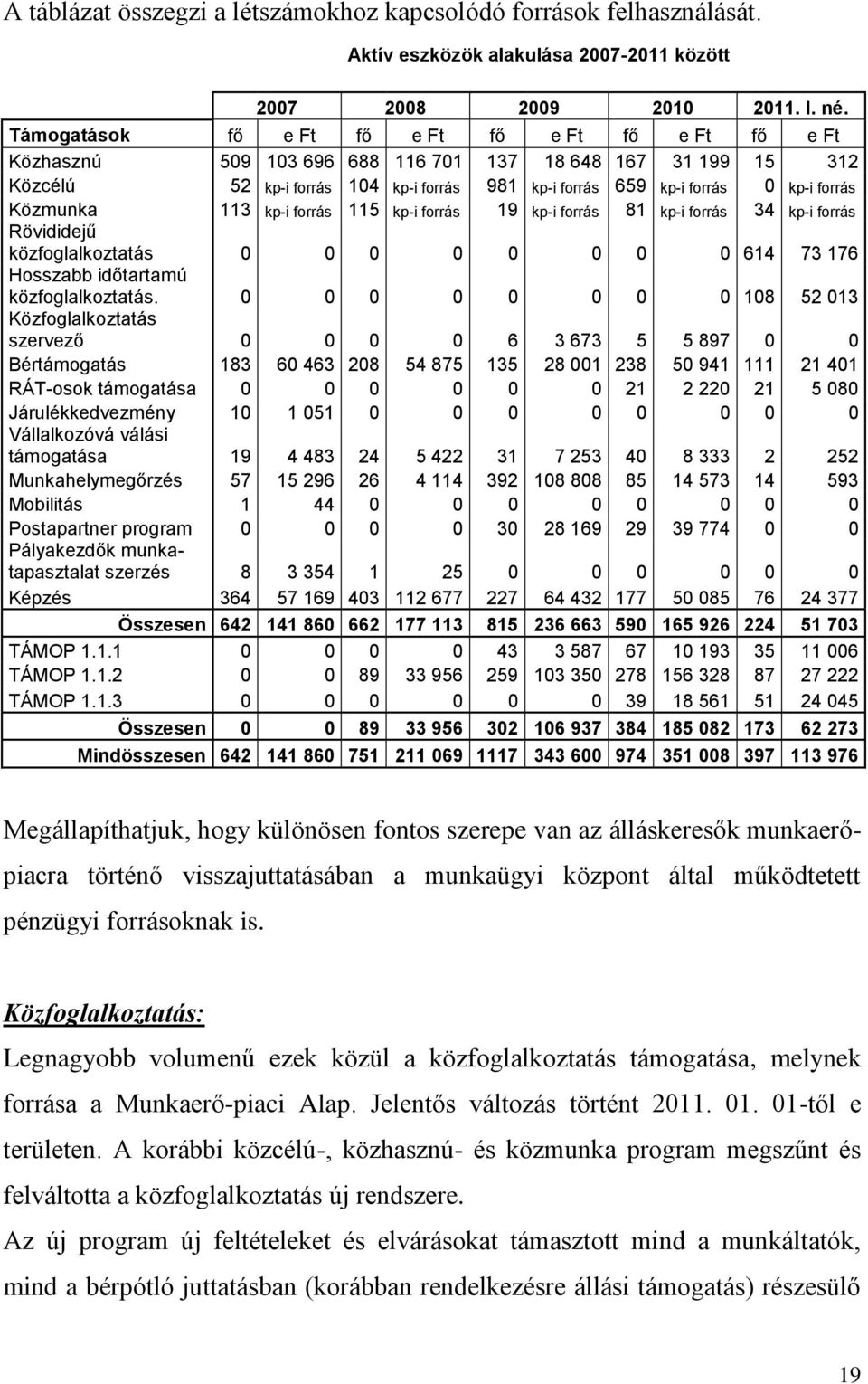 Közmunka 113 kp-i forrás 115 kp-i forrás 19 kp-i forrás 81 kp-i forrás 34 kp-i forrás Rövididejű közfoglalkoztatás 0 0 0 0 0 0 0 0 614 73 176 Hosszabb időtartamú közfoglalkoztatás.