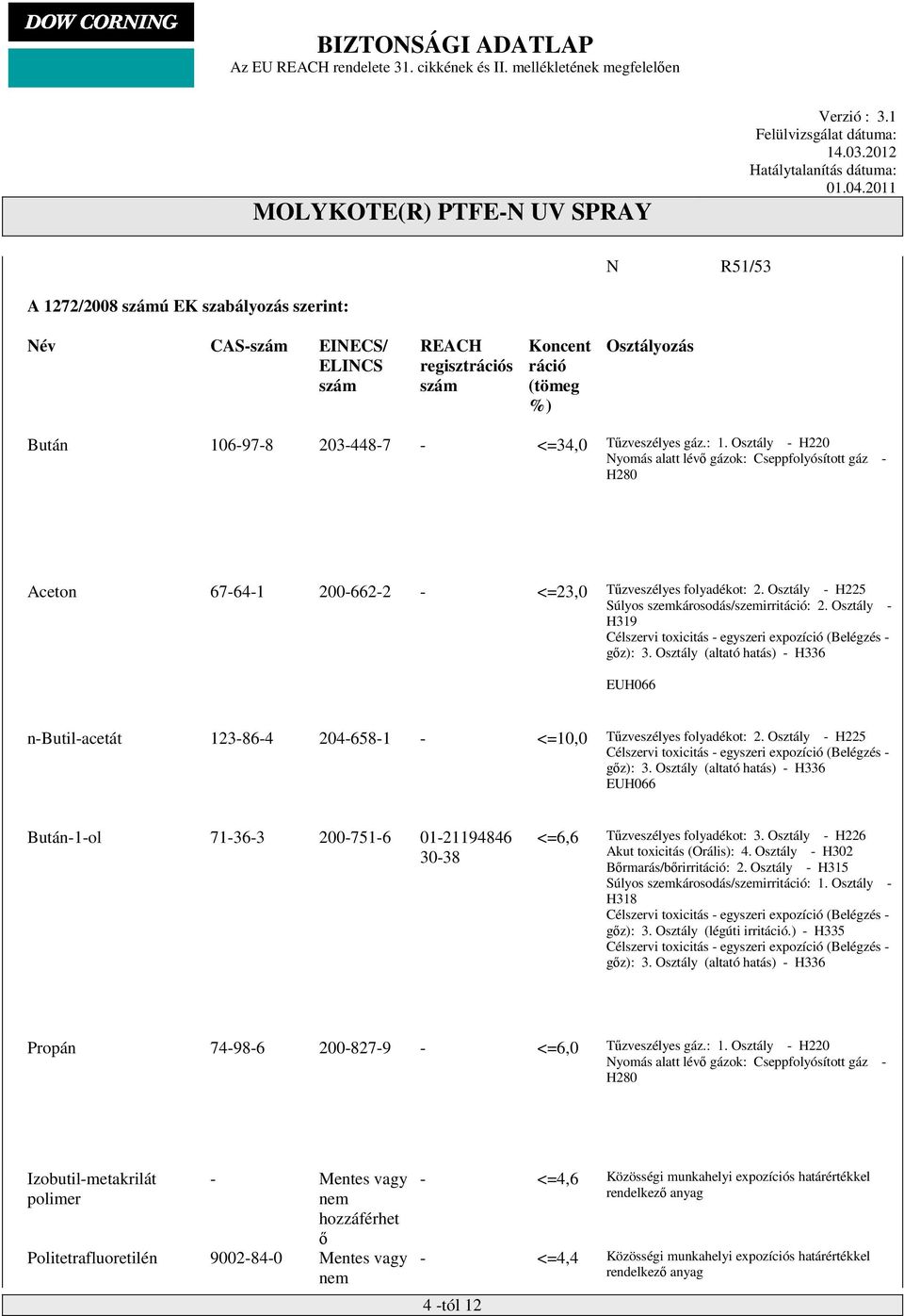 Osztály - H319 Célszervi toxicitás - egyszeri expozíció (Belégzés - gőz): 3. Osztály (altató hatás) - H336 EUH066 n-butil-acetát 123-86-4 204-658-1 - <=10,0 Tűzveszélyes folyadékot: 2.