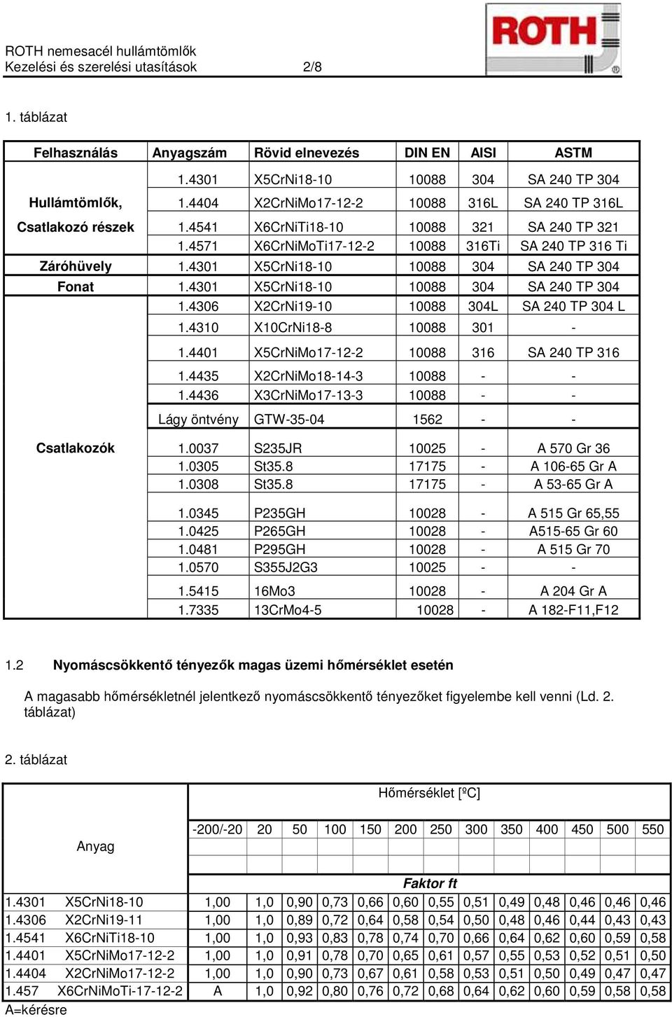 4301 X5CrNi1810 10088 304 SA 240 TP 304 Fonat 1.4301 X5CrNi1810 10088 304 SA 240 TP 304 1.4306 X2CrNi1910 10088 304L SA 240 TP 304 L 1.4310 X10CrNi188 10088 301 1.