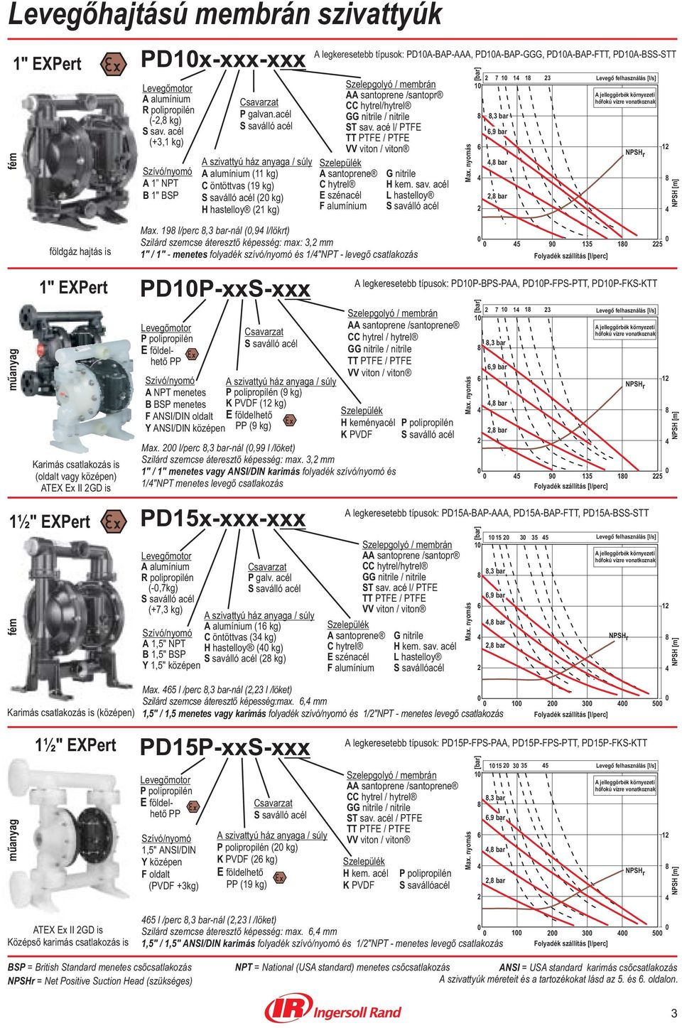 acél B 1" BSP (2 kg) Eszénacél Lhastelloy H hastelloy (21 kg) Falumínium A legkeresetebb típusok: PDA-BAP-AAA, PDA-BAP-GGG, PDA-BAP-FTT, PDA-BSS-STT 2 7 1 1 2 6 2, bar, bar 2, bar 12 földgáz hajtás