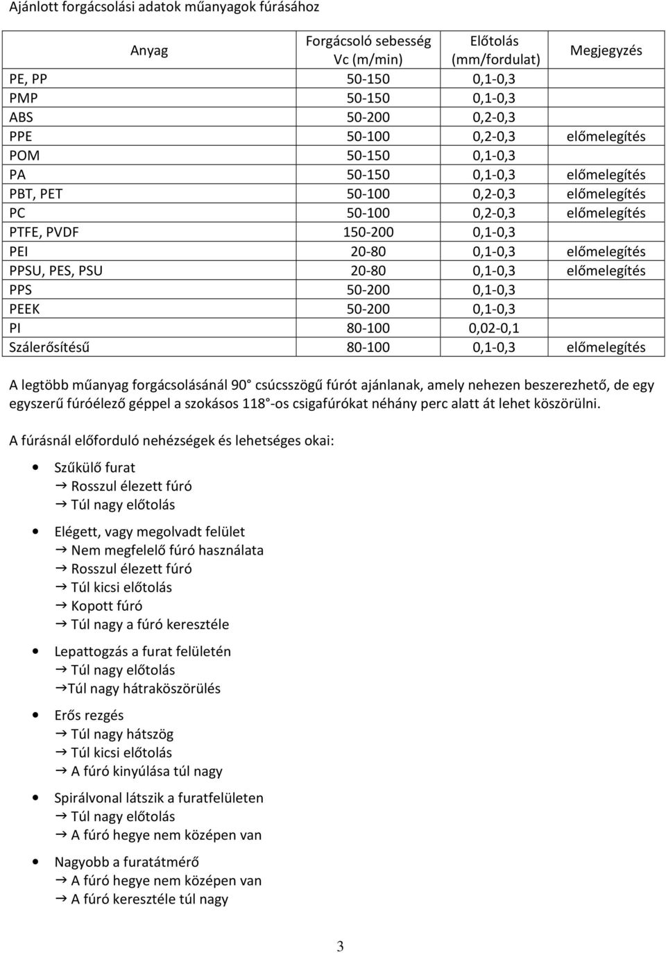 PSU 20-80 0,1-0,3 előmelegítés PPS 50-200 0,1-0,3 PEEK 50-200 0,1-0,3 PI 80-100 0,02-0,1 Szálerősítésű 80-100 0,1-0,3 előmelegítés A legtöbb műanyag forgácsolásánál 90 csúcsszögű fúrót ajánlanak,