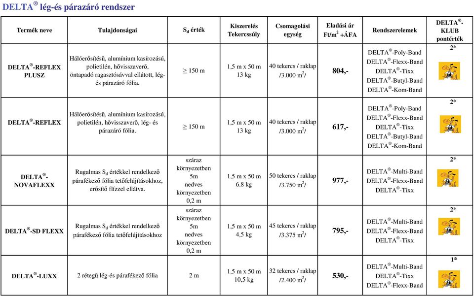 000 m 2 / Ft/m 2 +ÁFA 804,- Poly-Band Tixx Butyl-Band Kom-Band KLUB pontérték REFLEX Hálóerősítésű, alumínium kasírozású, polietilén, hővisszaverő, lég- és párazáró fólia.
