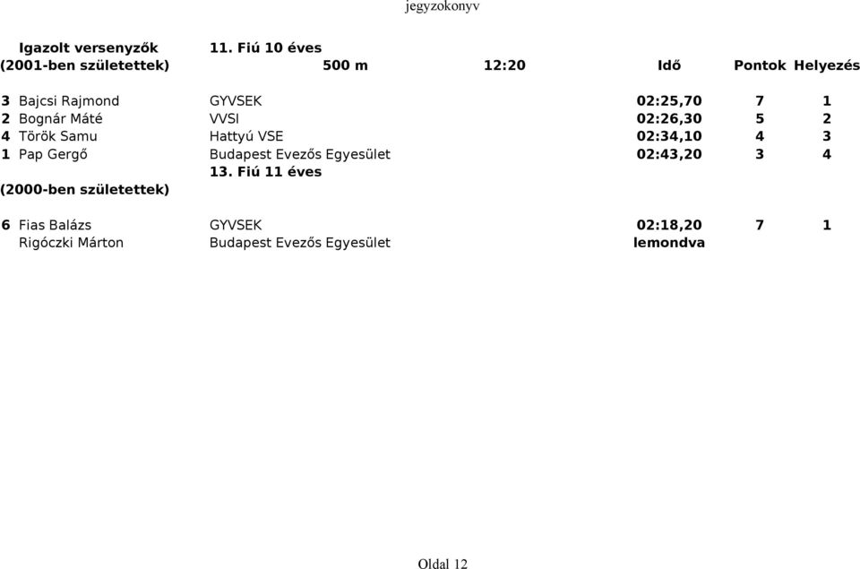 02:25,70 7 1 2 Bognár Máté VVSI 02:26,30 5 2 4 Török Samu Hattyú VSE 02:34,10 4 3 1 Pap Gergő