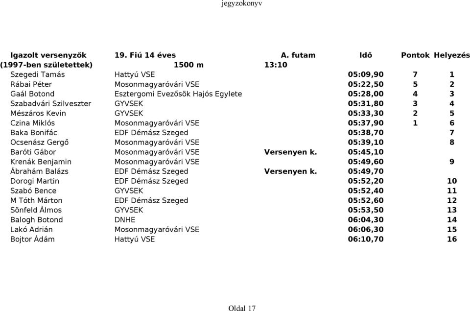 05:28,00 4 3 Szabadvári Szilveszter GYVSEK 05:31,80 3 4 Mészáros Kevin GYVSEK 05:33,30 2 5 Czina Miklós Mosonmagyaróvári VSE 05:37,90 1 6 Baka Bonifác EDF Démász Szeged 05:38,70 7 Ocsenász Gergő