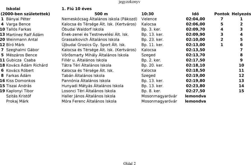 23. ker. 02:10,00 2 5 12 Bíró Márk Újbudai Grosics Gy. Sport Ált. Isk. Bp. 11. ker. 02:13,00 1 6 7 Szeghalmi Gábor Kalocsa és Térsége Ált. Isk. (Kertváros) Kalocsa 02:13,50 7 5 Mészáros Bence Vörösmarty Mihály Általános Iskola Szeged 02:13,70 8 11 Gubicza Csaba Fillér u.