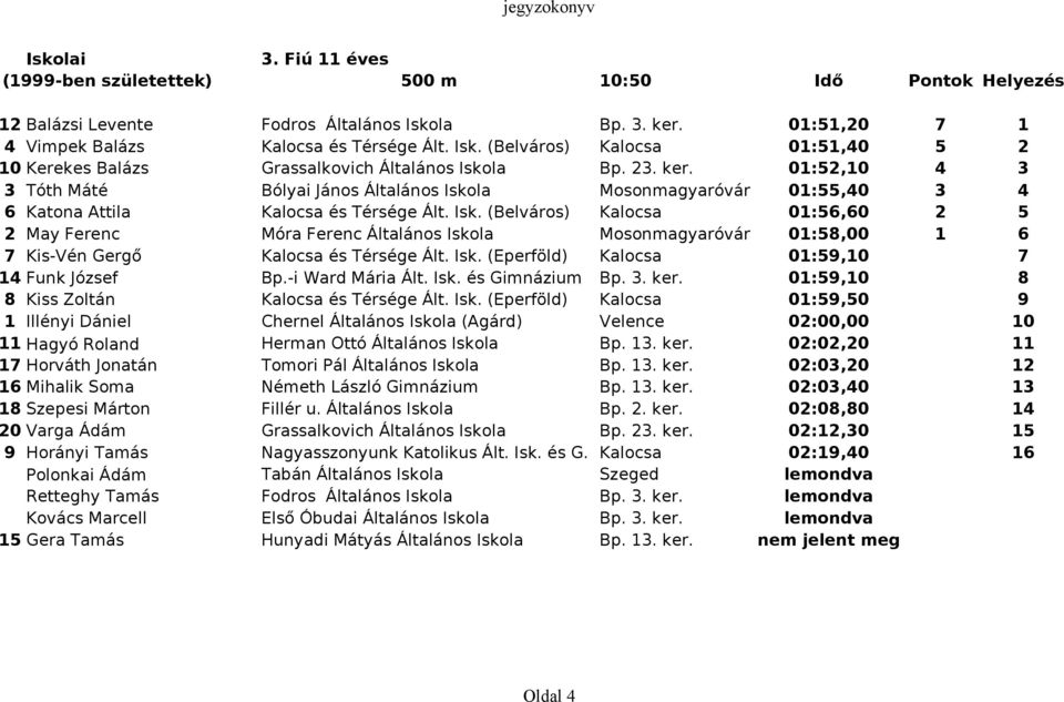 Isk. (Belváros) Kalocsa 01:56,60 2 5 2 May Ferenc Móra Ferenc Általános Iskola Mosonmagyaróvár 01:58,00 1 6 7 Kis-Vén Gergő Kalocsa és Térsége Ált. Isk. (Eperföld) Kalocsa 01:59,10 7 14 Funk József Bp.