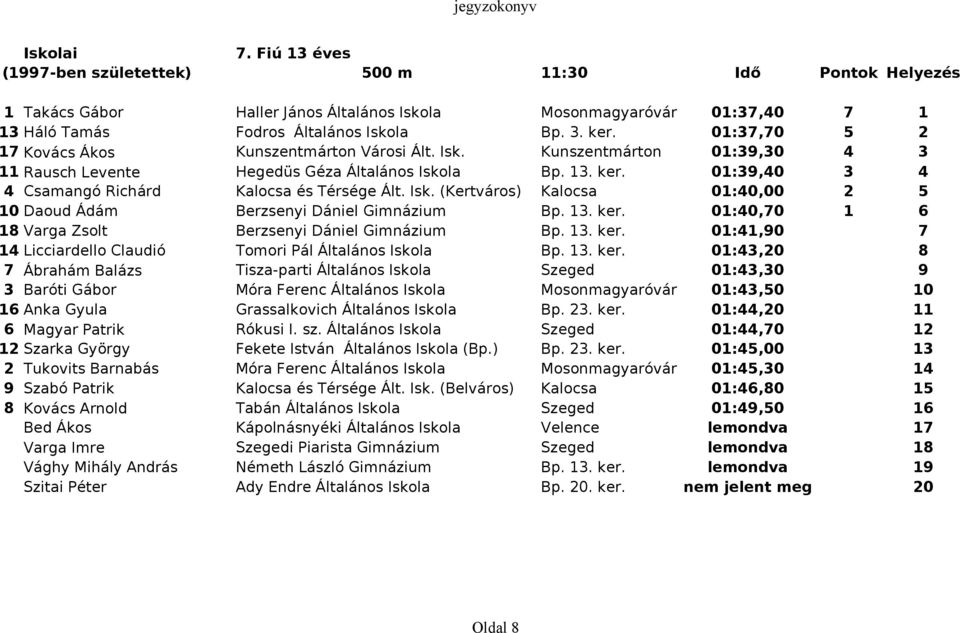 01:39,40 3 4 4 Csamangó Richárd Kalocsa és Térsége Ált. Isk. (Kertváros) Kalocsa 01:40,00 2 5 10 Daoud Ádám Berzsenyi Dániel Gimnázium Bp. 13. ker.