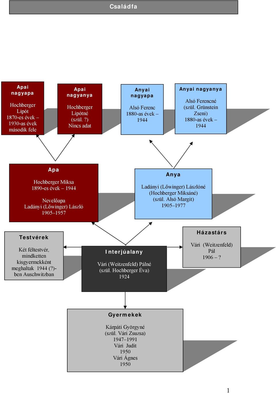 Grünstein Zseni) 1880-as évek 1944 Apa Hochberger Miksa 1890-es évek 1944 Nevelőapa Ladányi (Lőwinger) László 1905 1957 Anya Ladányi (Lőwinger) Lászlóné (Hochberger