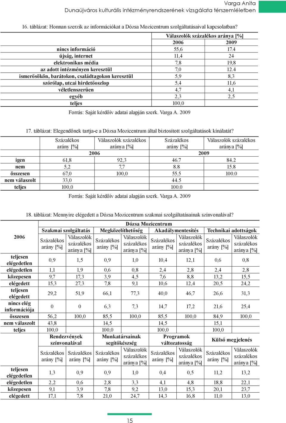 4 ismerősökön, barátokon, családtagokon keresztül 5,9 8,3 szórólap, utcai hirdetőoszlop 5,4 11,6 véletlenszerűen 4,7 4,1 egyéb 2,3 2,5 teljes 100,0 17.