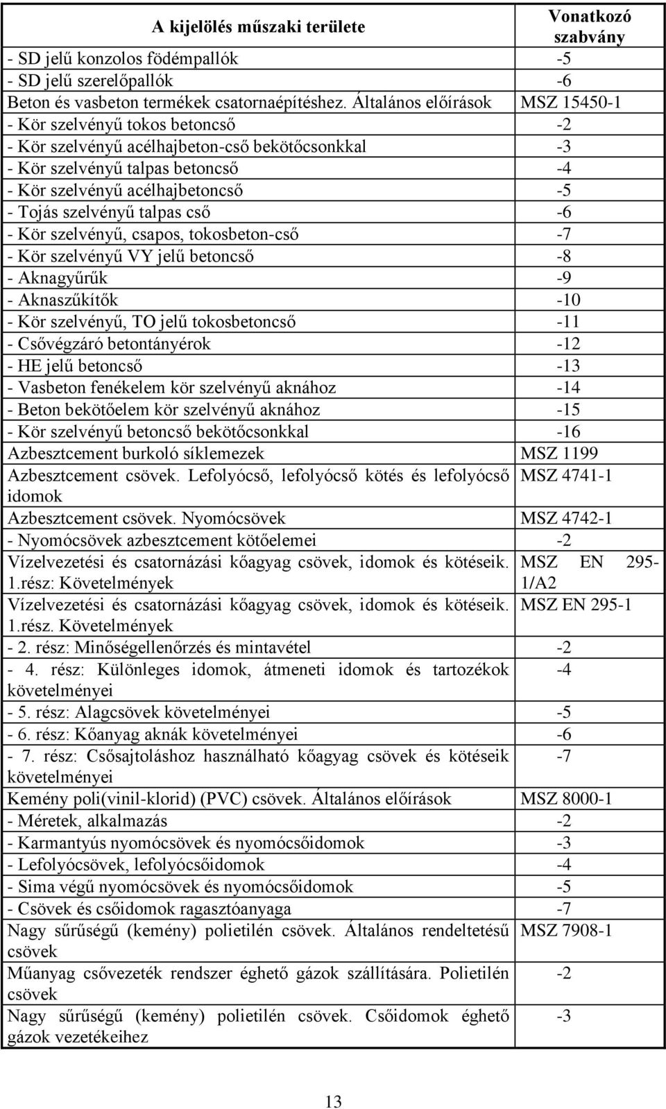 szelvényű talpas cső -6 - Kör szelvényű, csapos, tokosbeton-cső -7 - Kör szelvényű VY jelű betoncső -8 - Aknagyűrűk -9 - Aknaszűkítők -10 - Kör szelvényű, TO jelű tokosbetoncső -11 - Csővégzáró