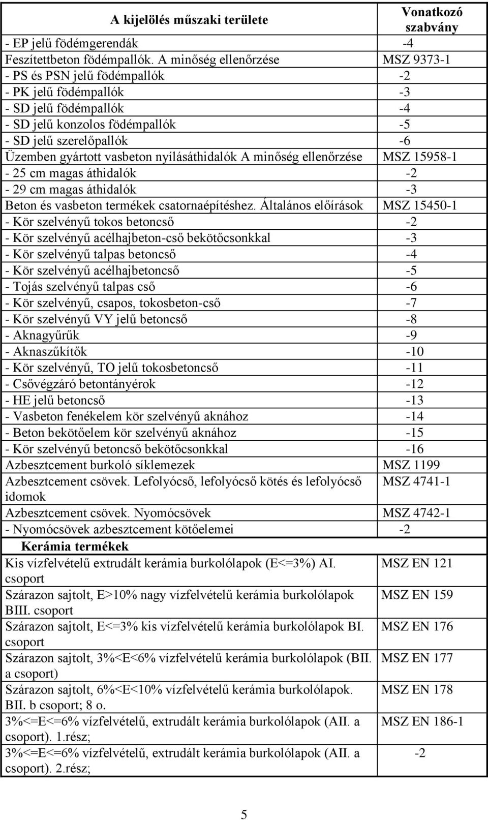 vasbeton nyílásáthidalók A minőség ellenőrzése MSZ 15958-1 - 25 cm magas áthidalók -2-29 cm magas áthidalók -3 Beton és vasbeton termékek csatornaépítéshez.