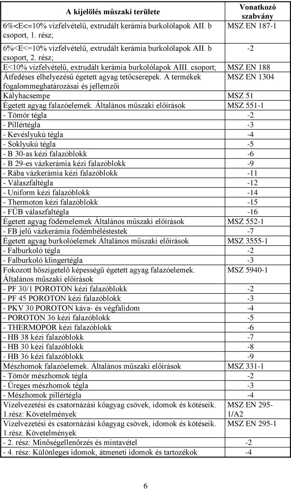 A termékek MSZ EN 1304 fogalommeghatározásai és jellemzői Kályhacsempe MSZ 51 Égetett agyag falazóelemek.