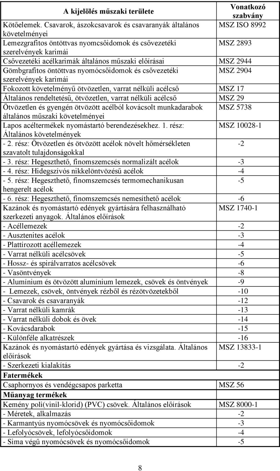 műszaki előírásai MSZ 2944 Gömbgrafitos öntöttvas nyomócsőidomok és csővezetéki MSZ 2904 szerelvények karimái Fokozott követelményű ötvözetlen, varrat nélküli acélcső MSZ 17 Általános rendeltetésű,