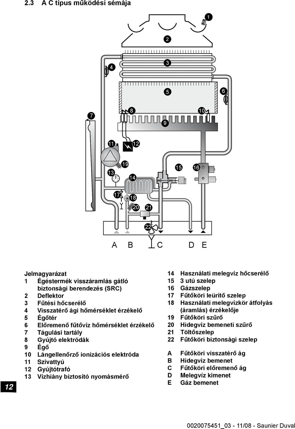 Szivattyú 12 Gyújtótrafó 13 Vízhiány biztosító nyomásmérő 14 Használati melegvíz hőcserélő 15 3 utú szelep 16 Gázszelep 17 Fűtőköri leürítő szelep 18 Használati melegvízkör átfolyás (áramlás)