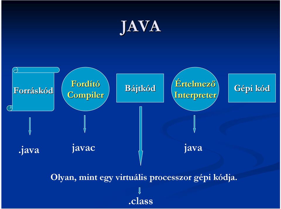 kódk.java javac java Olyan, mint egy