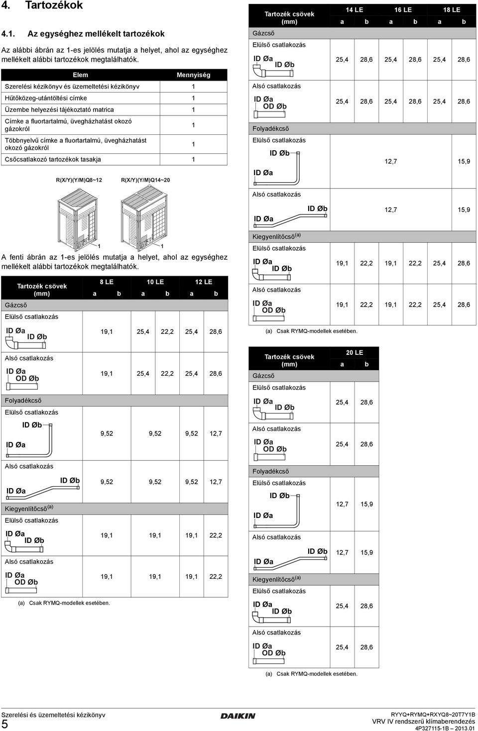 fluortartalmú, üvegházhatást okozó gázokról Csőcsatlakozó tartozékok tasakja R(X/Y)(Y/M)Q8~ R(X/Y)(Y/M)Q~0 Tartozék csövek (mm) Gázcső Elülső csatlakozás ID Øa ID Øb Alsó csatlakozás ID Øa OD Øb