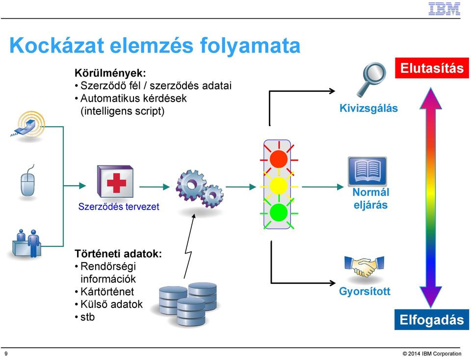 Elutasítás Szerződés tervezet Normál eljárás Történeti adatok: