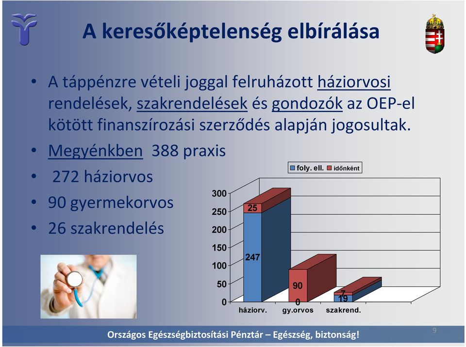 alapján jogosultak. Megyénkben 388 praxis foly. ell.