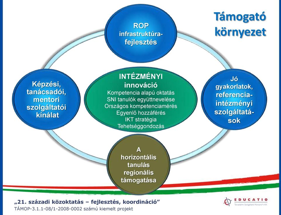 együttnevelése Országos kompetenciamérés Egyenlő hozzáférés IKT stratégia