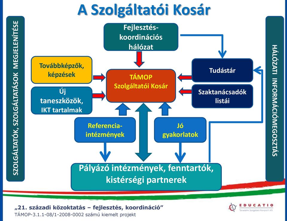 Fejlesztéskoordinációs hálózat TÁMOP Szolgáltatói Kosár Jó gyakorlatok Tudástár