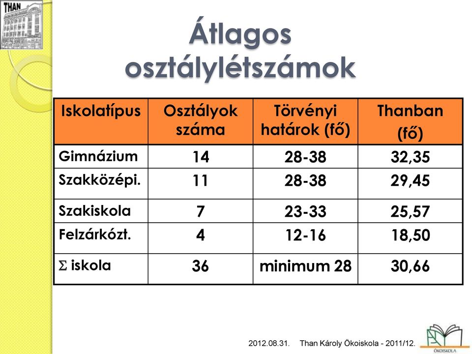 11 28-38 29,45 Szakiskola 7 23-33 25,57 Felzárkózt.