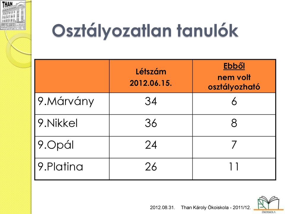 Márvány 34 6 9.Nikkel 36 8 9.Opál 24 7 9.