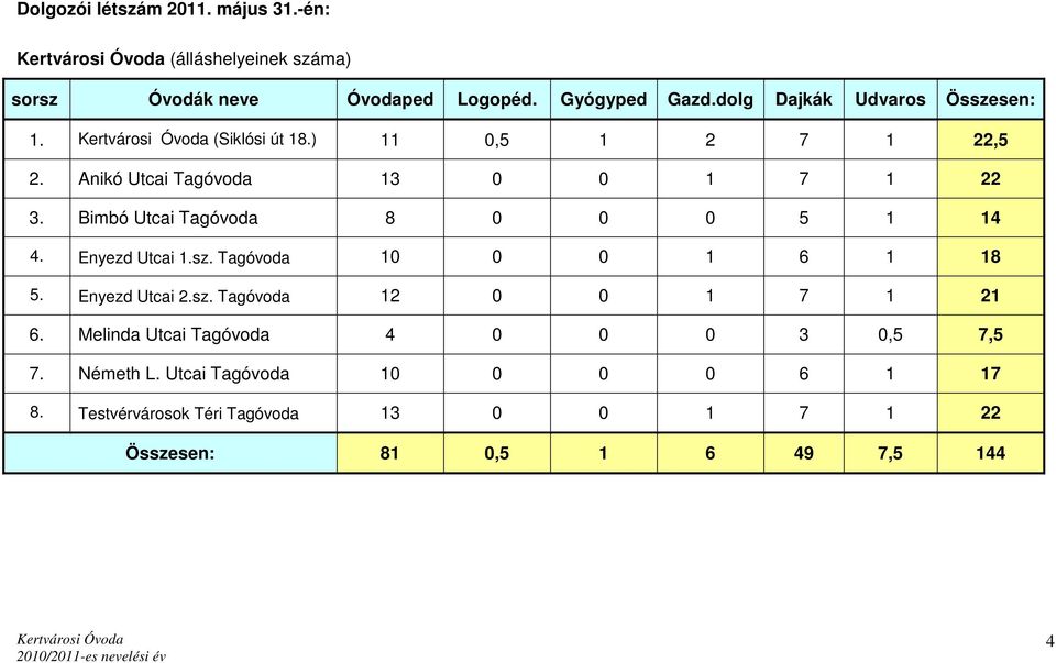 Bimbó Utcai Tagóvoda 8 0 0 0 5 1 14 4. Enyezd Utcai 1.sz. Tagóvoda 10 0 0 1 6 1 18 5. Enyezd Utcai 2.sz. Tagóvoda 12 0 0 1 7 1 21 6.