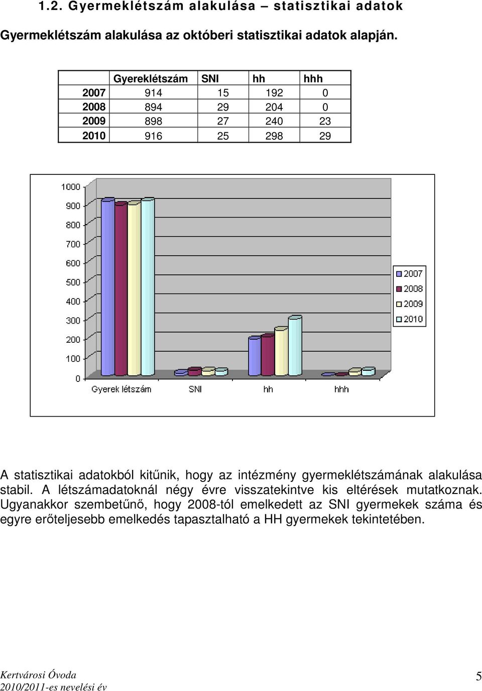 kitőnik, hogy az intézmény gyermeklétszámának alakulása stabil.