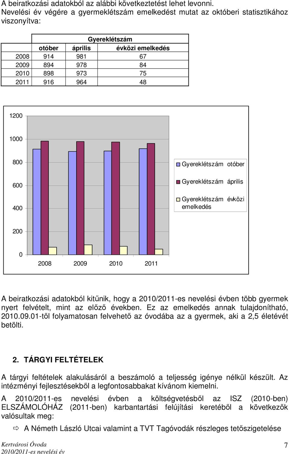 48 1200 1000 800 600 400 Gyereklétszám otóber Gyereklétszám április Gyereklétszám évközi emelkedés 200 0 2008 2009 2010 2011 A beiratkozási adatokból kitőnik, hogy a ben több gyermek nyert felvételt,