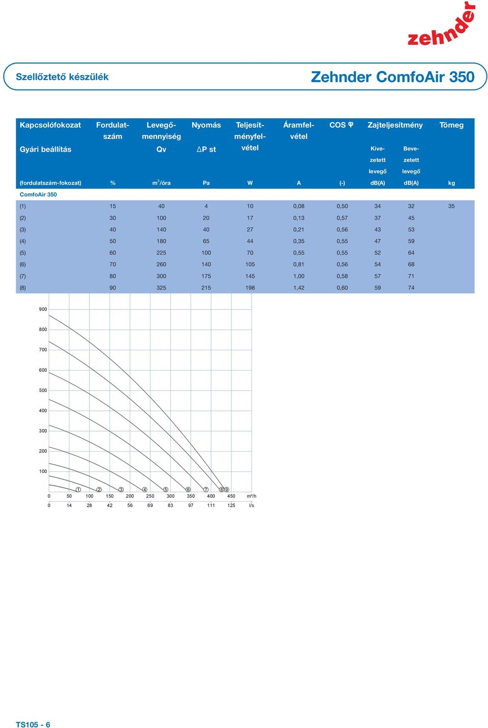 (fordulatszám-fokozat) (Drehzahlstufe) % % m 3 /óra m3/h Pa Pa W W A A (-) (-) db(a) db(a) db(a) db(a) kg kg ComfoAir ComfoAir (1) 15 40 4 10 0.08 0.50 34 32 35 (1) (2) 15 30 40 4 20 10 17 0,08 0.