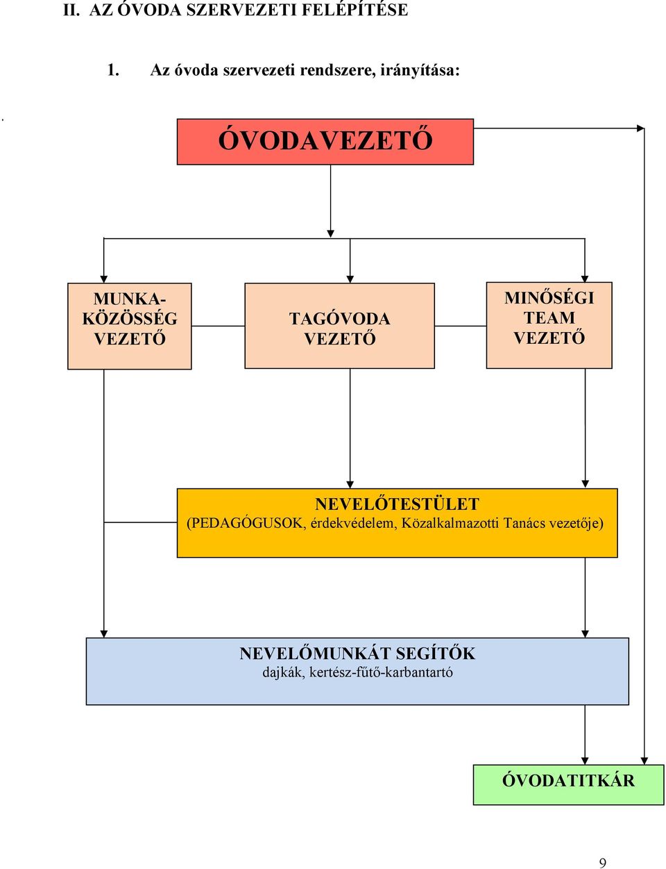 VEZETŐ TAGÓVODA VEZETŐ MINŐSÉGI TEAM VEZETŐ NEVELŐTESTÜLET (PEDAGÓGUSOK,