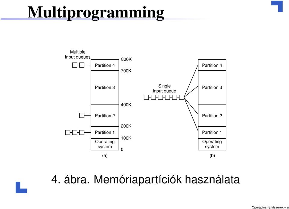 4 Partition 3 Single input queue Partition 3 400K Partition 2