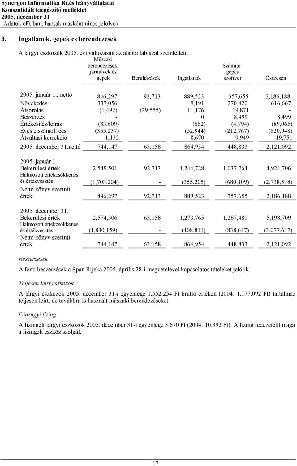 , nettó 846,297 92,713 889,523 357,655 2,186,188 Növekedés 337,056 9,191 270,420 616,667 Átsorolás (1,492) (29,555) 11,176 19,871 - Beszerzés - 0 8,499 8,499 Értékesítés/leírás (83,609) (662) (4,794)