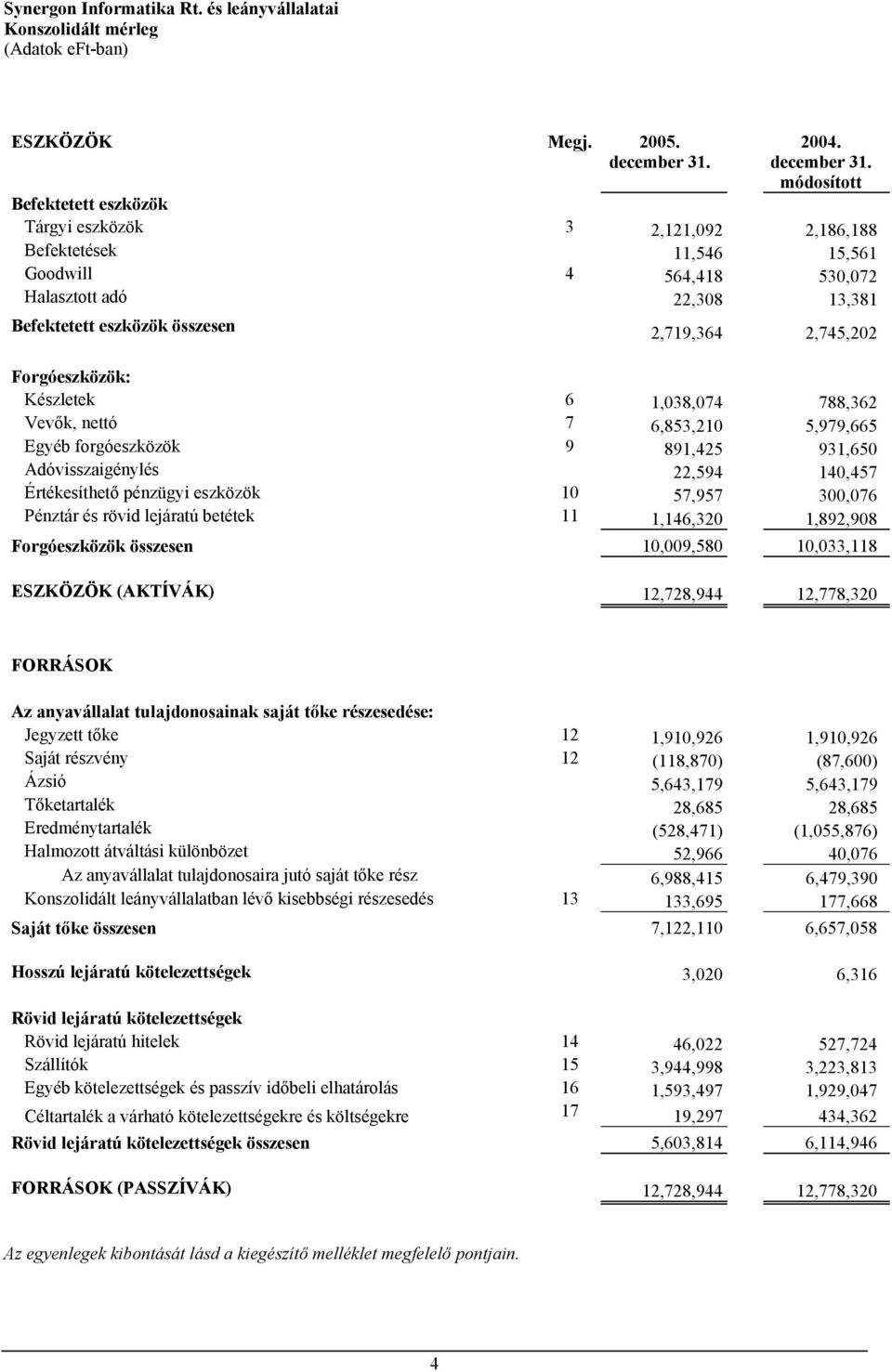 módosított Befektetett eszközök Tárgyi eszközök 3 2,121,092 2,186,188 Befektetések 11,546 15,561 Goodwill 4 564,418 530,072 Halasztott adó 22,308 13,381 Befektetett eszközök összesen 2,719,364