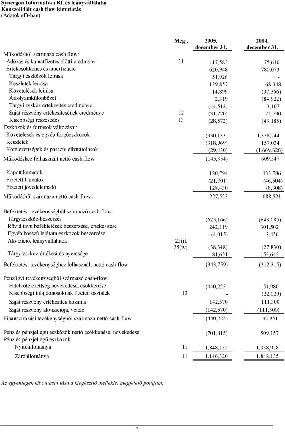 Működésből származó cash flow: Adózás és kamatfizetés előtti eredmény 31 417,583 75,610 Értékcsökkenés és amortizáció 620,948 780,073 Tárgyi eszközök leírása 51,926 - Készletek leírása 129,857 68,348