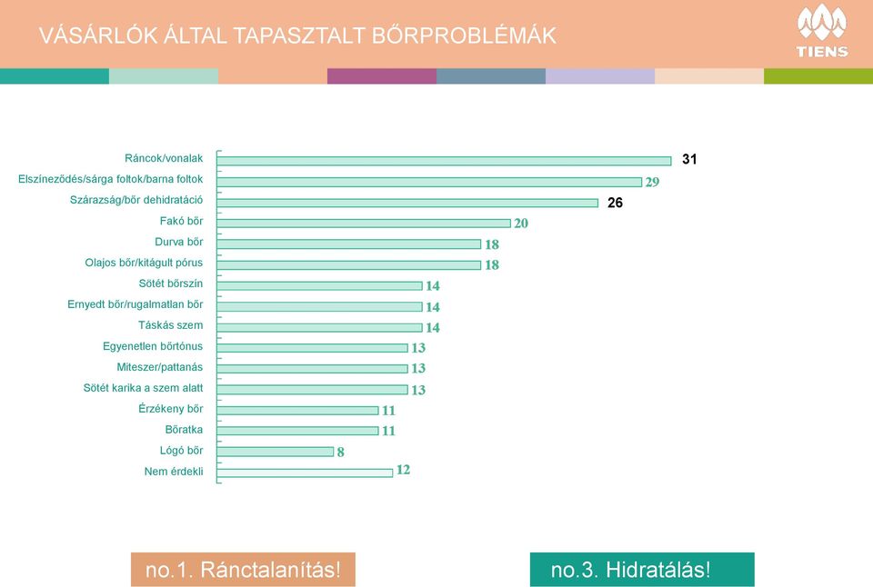 Ernyedt bőr/rugalmatlan bőr Táskás szem Egyenetlen bőrtónus Miteszer/pattanás Sötét karika a