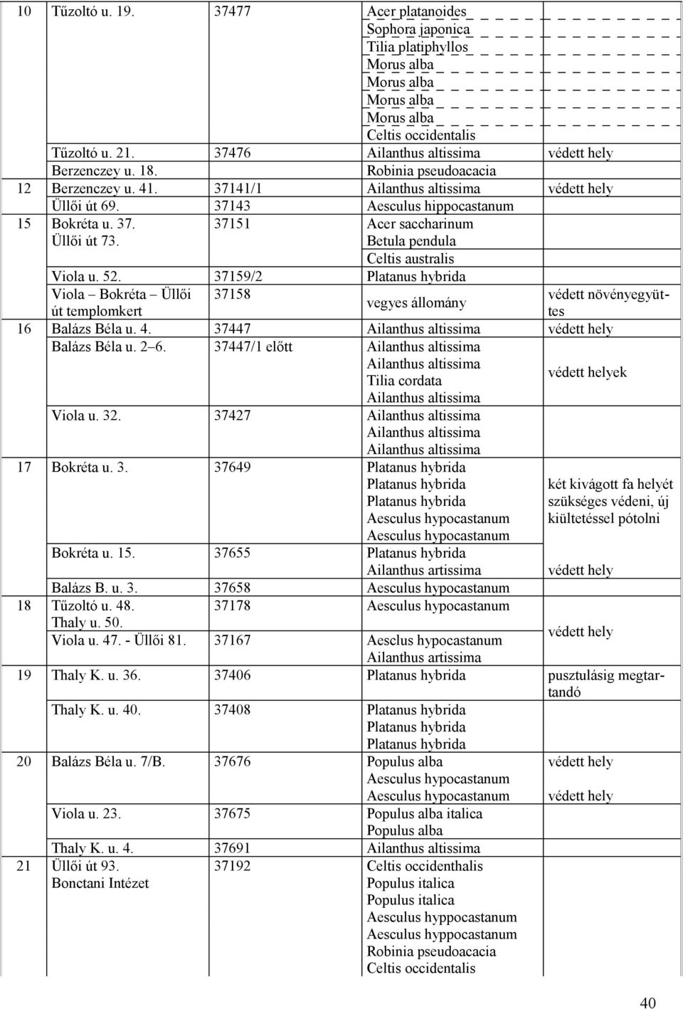 37427 17 Bokréta u. 3. 37649 Bokréta u. 15. 37655 védett növényegyüttes két kivágott fa helyét szükséges védeni, új kiültetéssel pótolni Balázs B. u. 3. 37658 18 Tűzoltó u. 48. 37178 Thaly u. 50.
