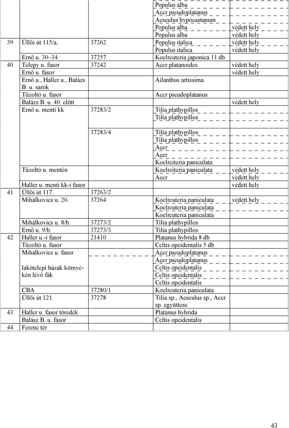 menti kk-i fasor 41 Üllői út 117. 37263/2 Mihálkovics u. 20. 37264 Mihálkovics u. 8/b. 37273/2 Tilia plathypillos Ernő u. 9/b. 37273/3 Tilia plathypillos 42 Haller u.-i fasor 21410 8 db Tűzoltó u.