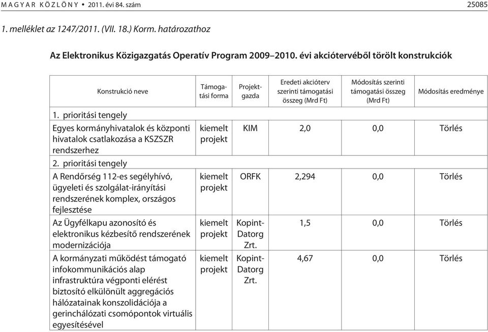 prioritási tengely A Rendõrség 112-es segélyhívó, ügyeleti és szolgálat-irányítási rendszerének komplex, országos fejlesztése Az Ügyfélkapu azonosító és elektronikus kézbesítõ rendszerének