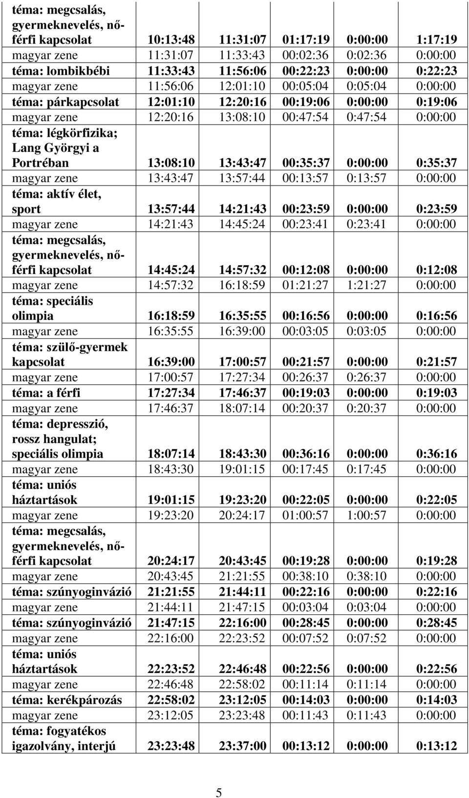 13:43:47 00:35:37 0:00:00 0:35:37 magyar zene 13:43:47 13:57:44 00:13:57 0:13:57 0:00:00 téma: aktív élet, sport 13:57:44 14:21:43 00:23:59 0:00:00 0:23:59 magyar zene 14:21:43 14:45:24 00:23:41