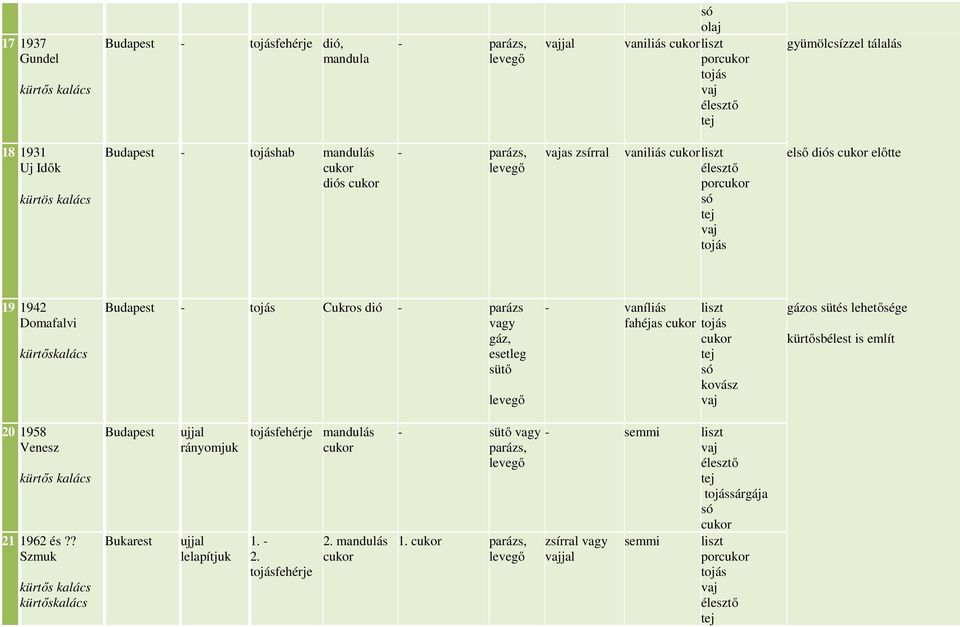 vaníliás fahéjas gázos sütés lehetősége kürtősbélest is említ 20 1958 Venesz 21 1962 és?