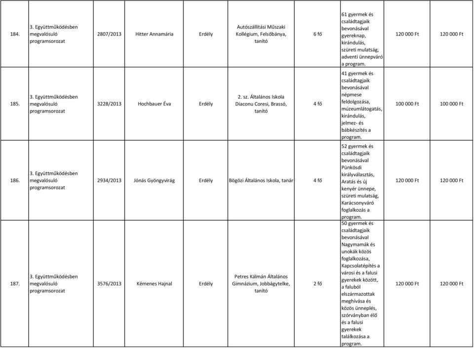 Általános Iskola Diaconu Coresi, Brassó, tanító 4 fő 41 gyermek és népmese feldolgozása, múzeumlátogatás, kirándulás, jelmez- és bábkészítés a 100 000 Ft 100 000 Ft 186. 187.