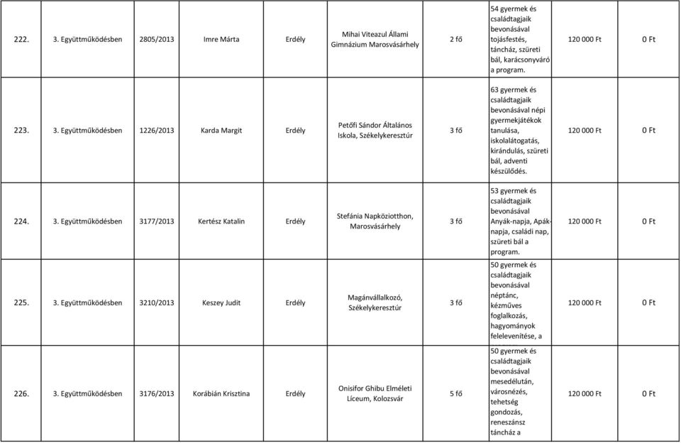 3177/2013 Kertész Katalin Erdély Stefánia Napköziotthon, 53 gyermek és Anyák-napja, Apáknapja, családi nap, szüreti bál a 225. 3210/2013 Keszey Judit Erdély 226.