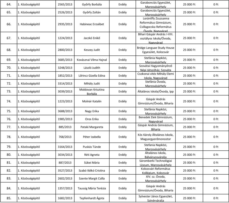 1. Közösségépítő 3314/2013 Mihály Judit Erdély 73. 1. Közösségépítő 3039/2013 Moldovan Krisztina Borbála 74. 1. Közösségépítő 1223/2013 Molnár Katalin Erdély 75. 1. Közösségépítő 3688/2013 Nagy Erika Erdély 76.