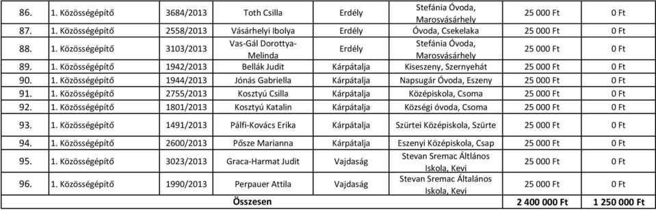 1. Közösségépítő 1801/2013 Kosztyú Katalin Kárpátalja Községi óvoda, Csoma 93. 1. Közösségépítő 1491/2013 Pálfi-Kovács Erika Kárpátalja Szürtei Középiskola, Szürte 94. 1. Közösségépítő 2600/2013 Pősze Marianna Kárpátalja Eszenyi Középiskola, Csap 95.