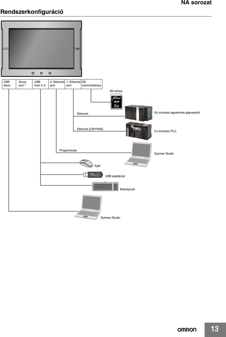 Ethernet port SD memóriakártya SD kártya Ethernet NJ sorozatú