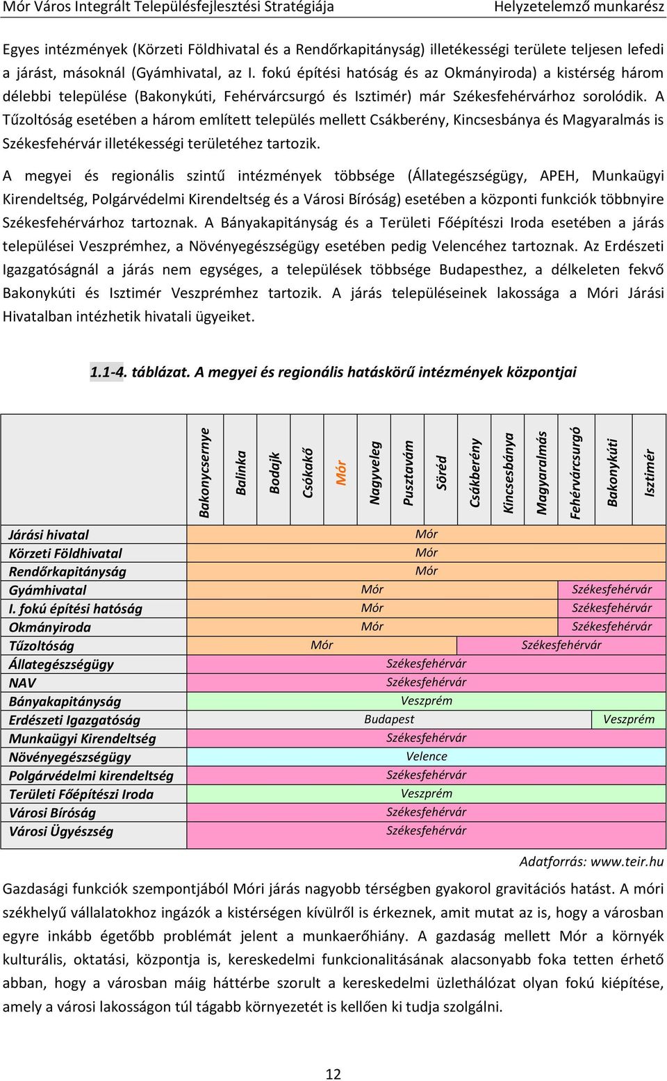 fokú építési hatóság és az Okmányiroda) a kistérség három délebbi települése (Bakonykúti, Fehérvárcsurgó és Isztimér) már Székesfehérvárhoz sorolódik.