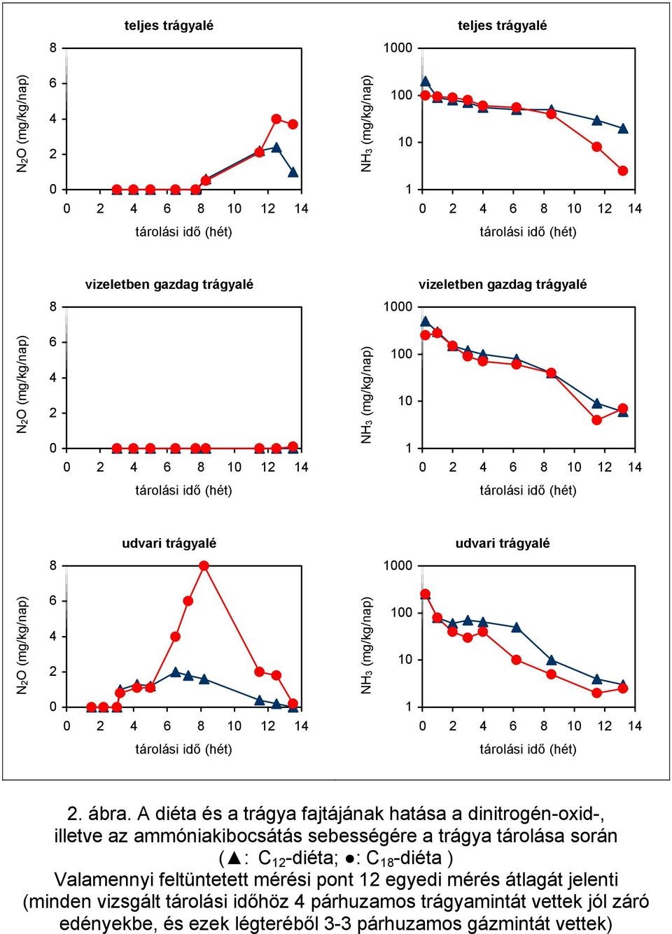 A diéta és a trágya fajtájának hatása a dinitrogén-oxid-, illetve az ammóniakibocsátás sebességére a trágya tárolása során ( : C 12 -diéta; : C 18 -diéta )